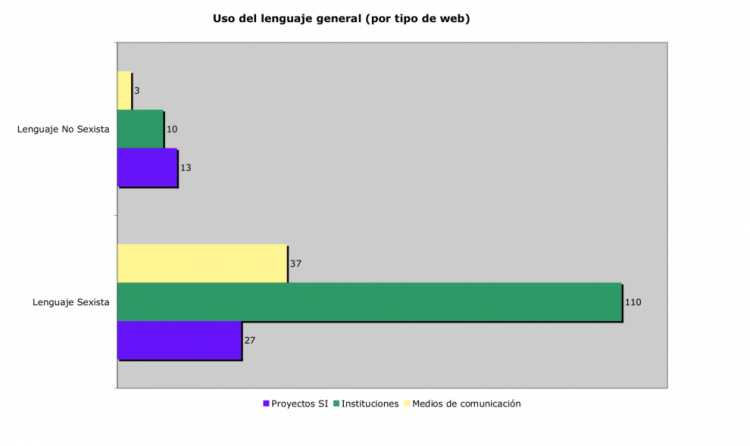 Gráfico del estudio “Lenguaje y Contenido Sexista en la Web”.